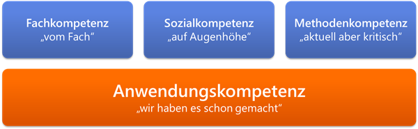 Komeptenzen Grafik: Fachkompetenz, Sozialkompetenz, Methodenkompetenz, Anwendungskompetenz