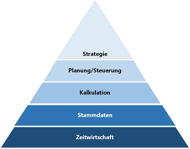 Grafik zeigt Pyramide: 1. Strategie, 2. Planung Steuerung, 3. Kalkulation, 4. Stammdaten, 5. Zeitwirtschaft
