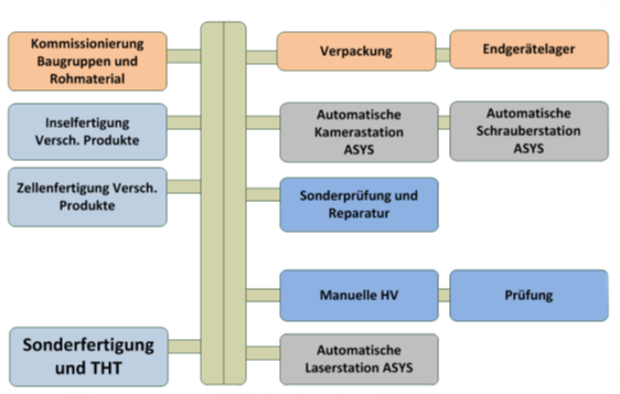 Hochflexible Fertigung elektronischer Sicherheitsmodule